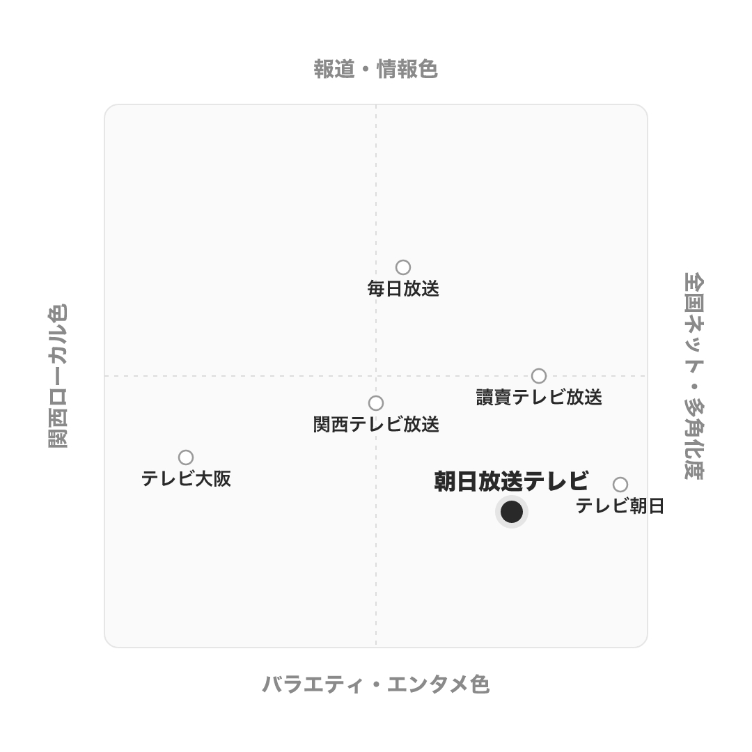 朝日放送テレビ のポジショニングマップ