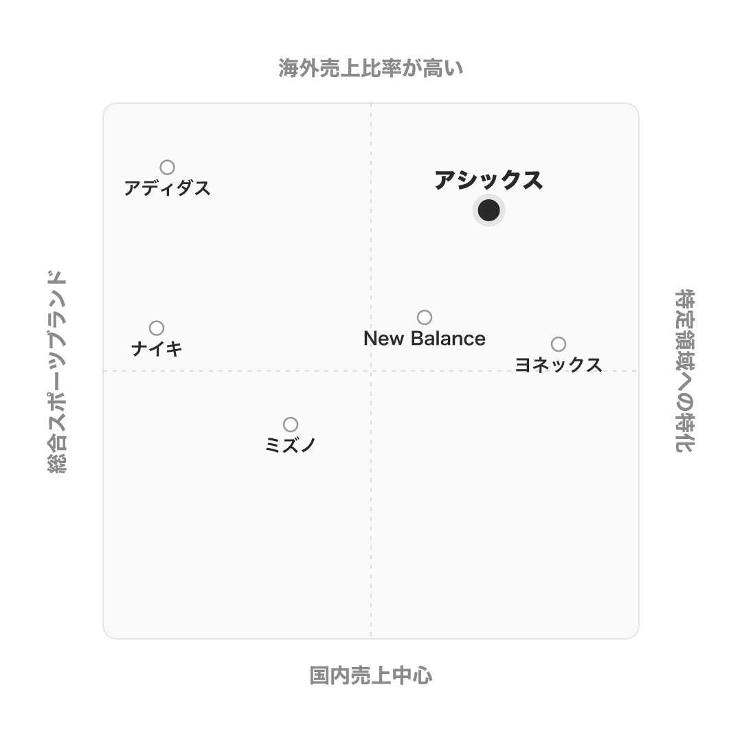 アシックス のポジショニングマップ