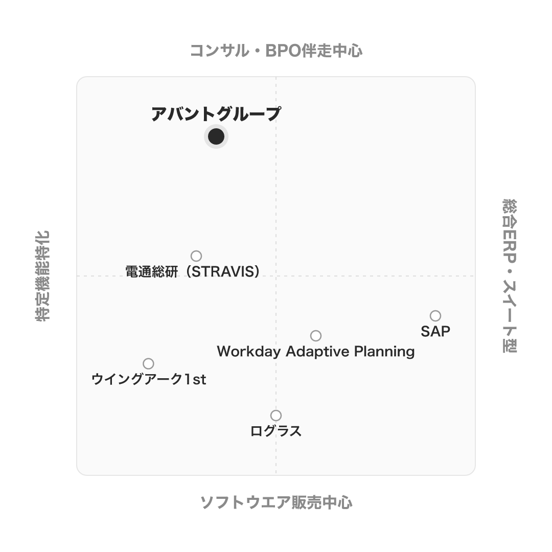 アバントグループ のポジショニングマップ