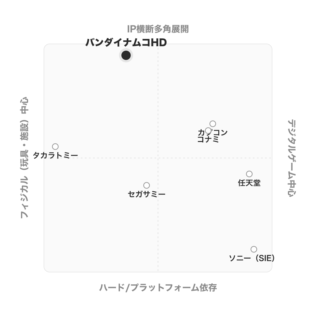 バンダイナムコホールディングス のポジショニングマップ