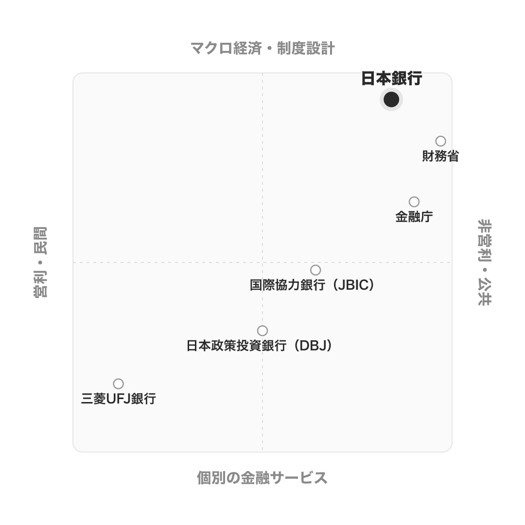 日本銀行の競合の中での立ち位置