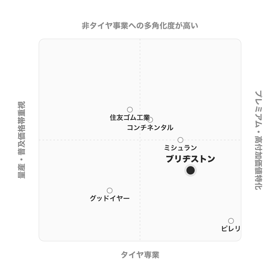 ブリヂストン のポジショニングマップ
