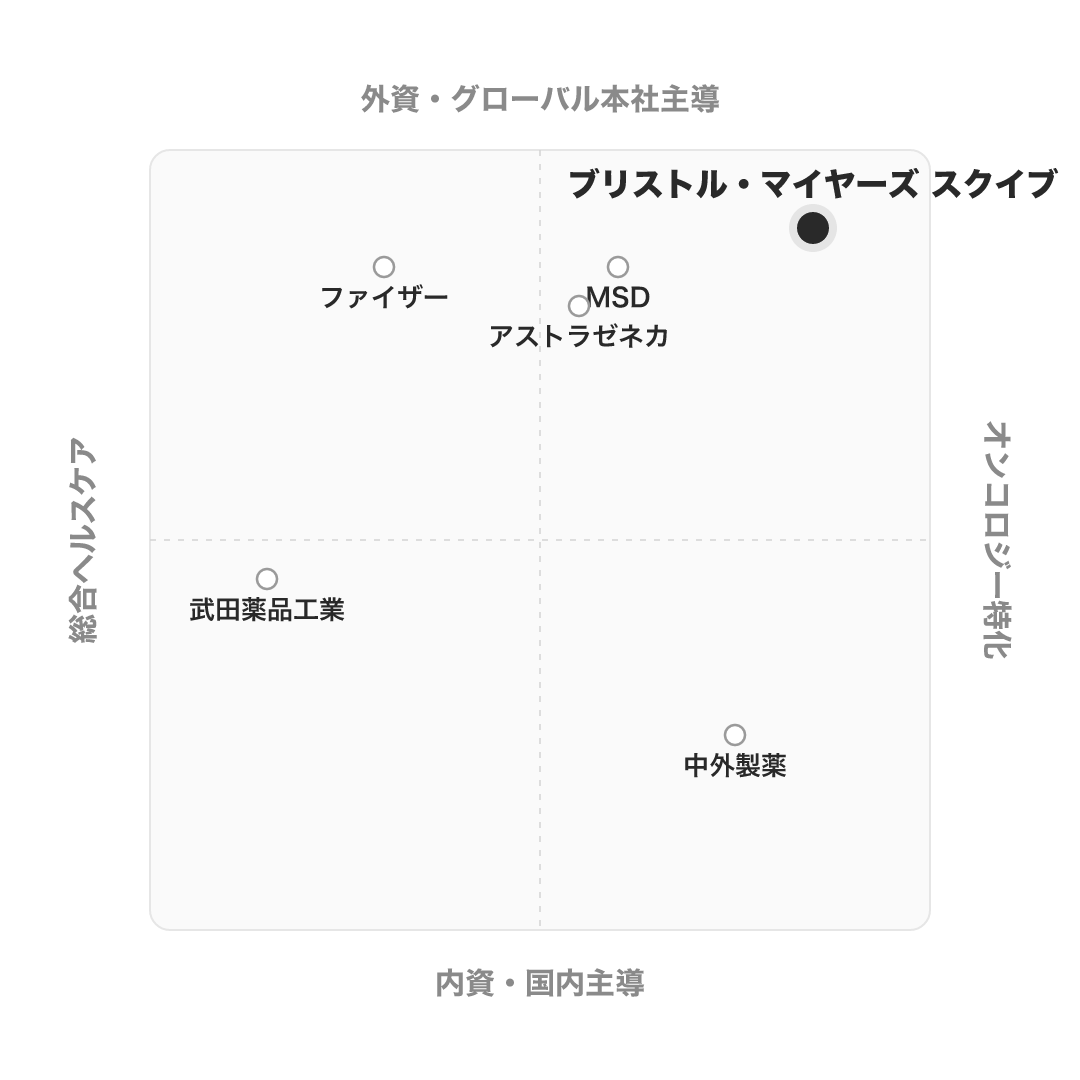 ブリストル・マイヤーズ スクイブ のポジショニングマップ