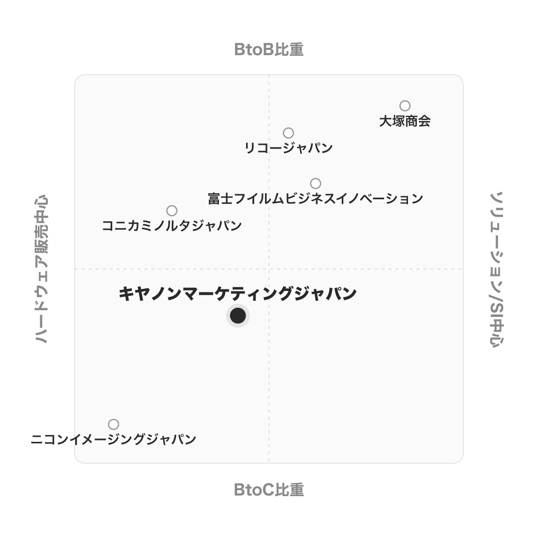 キヤノンマーケティングジャパン のポジショニングマップ