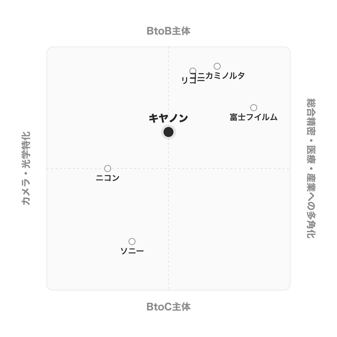 キヤノン のポジショニングマップ