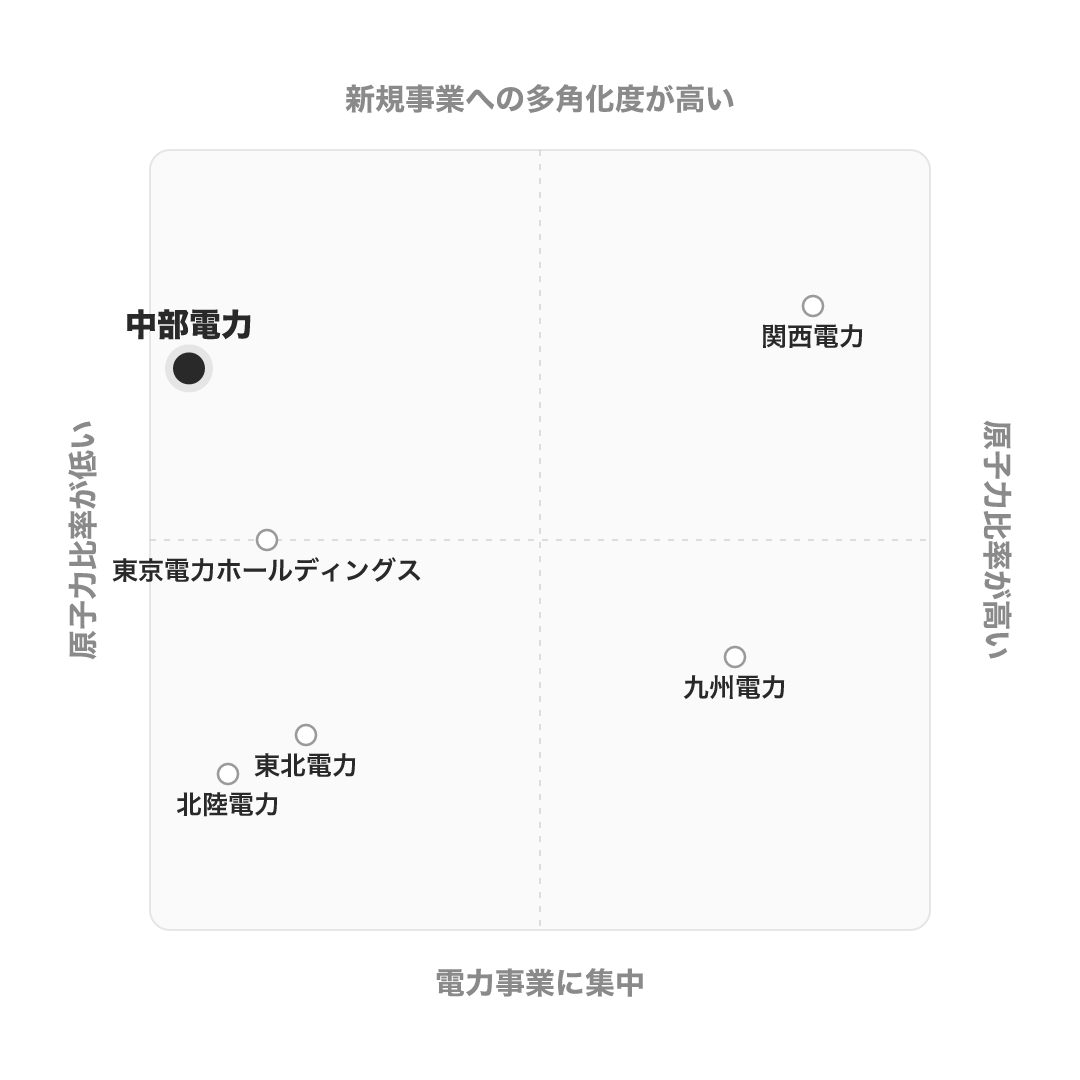中部電力株式会社 のポジショニングマップ