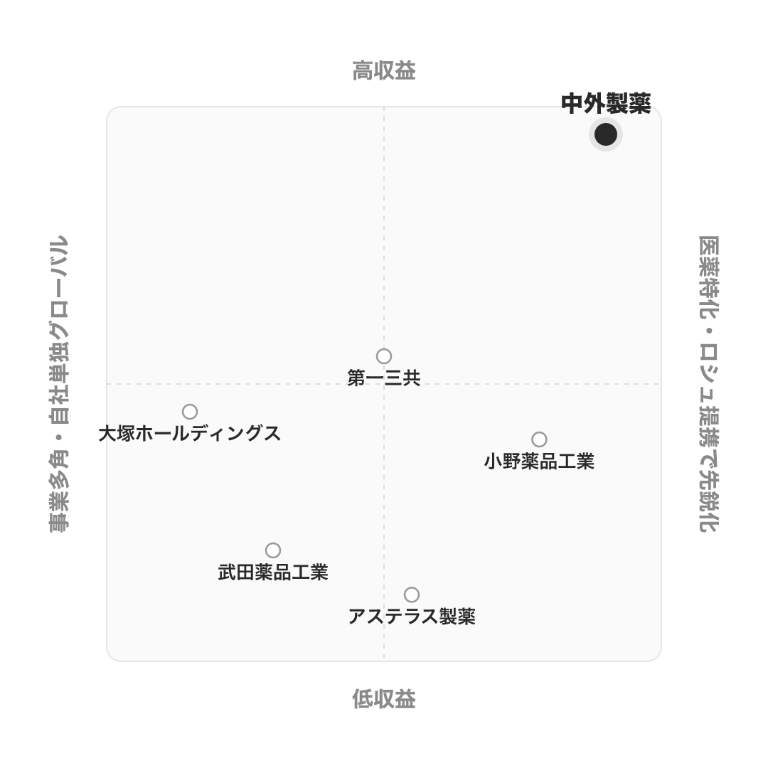 中外製薬 のポジショニングマップ