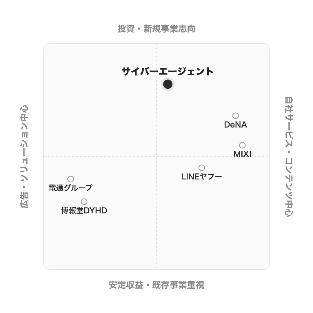 サイバーエージェント のポジショニングマップ
