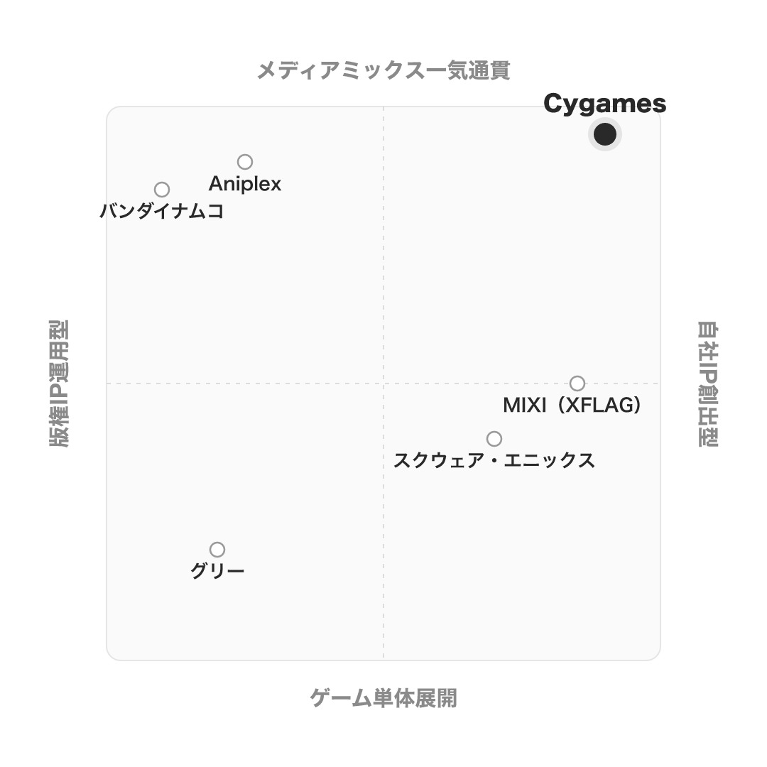 Cygames のポジショニングマップ