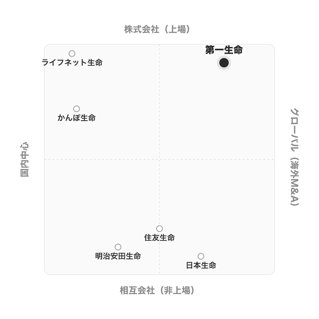 第一生命保険 のポジショニングマップ