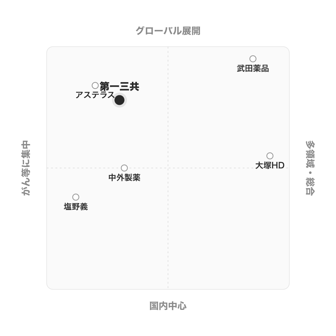 第一三共 のポジショニングマップ