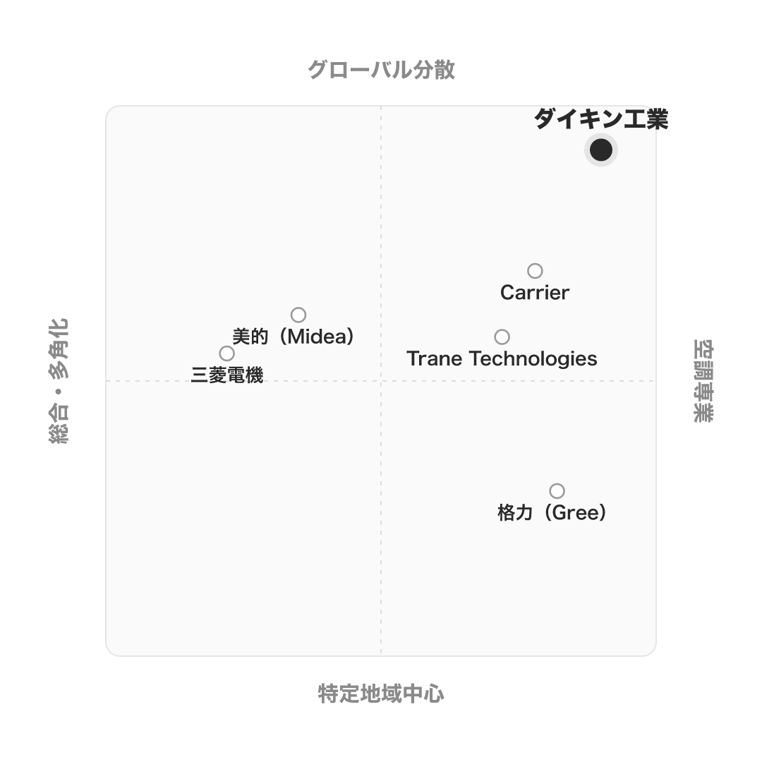 ダイキン工業 のポジショニングマップ