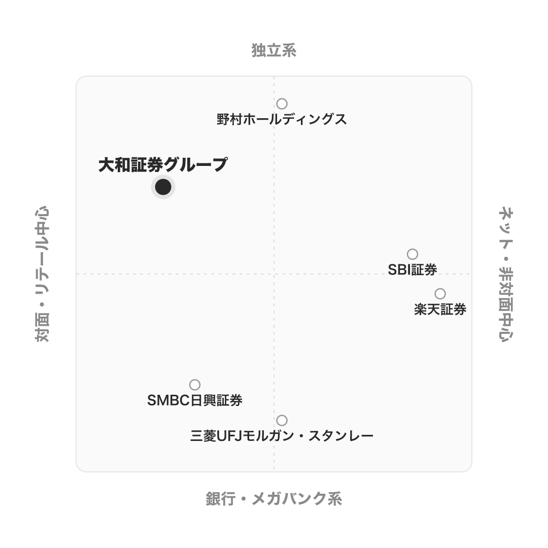 大和証券グループ のポジショニングマップ