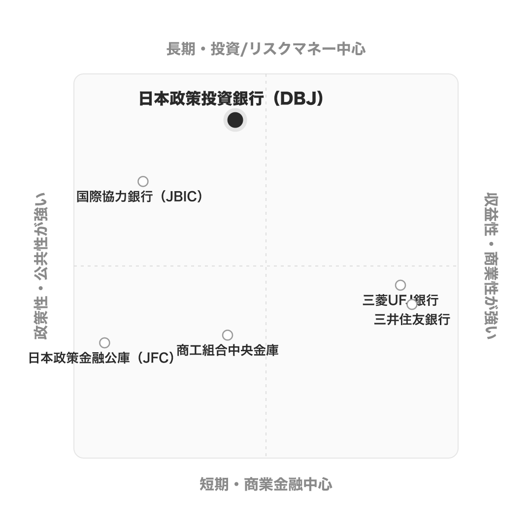 日本政策投資銀行 のポジショニングマップ