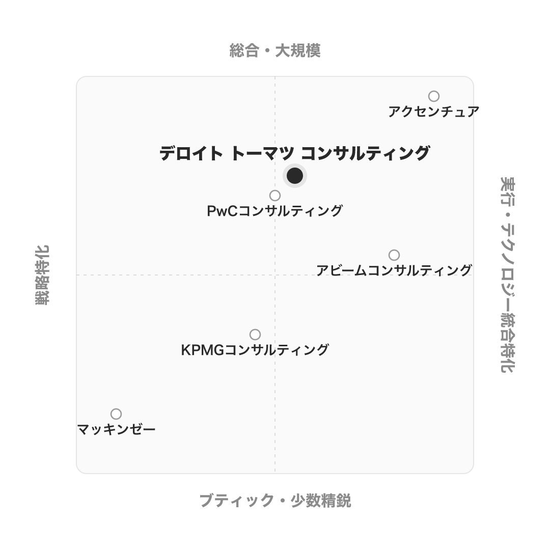 デロイト トーマツ コンサルティング のポジショニングマップ