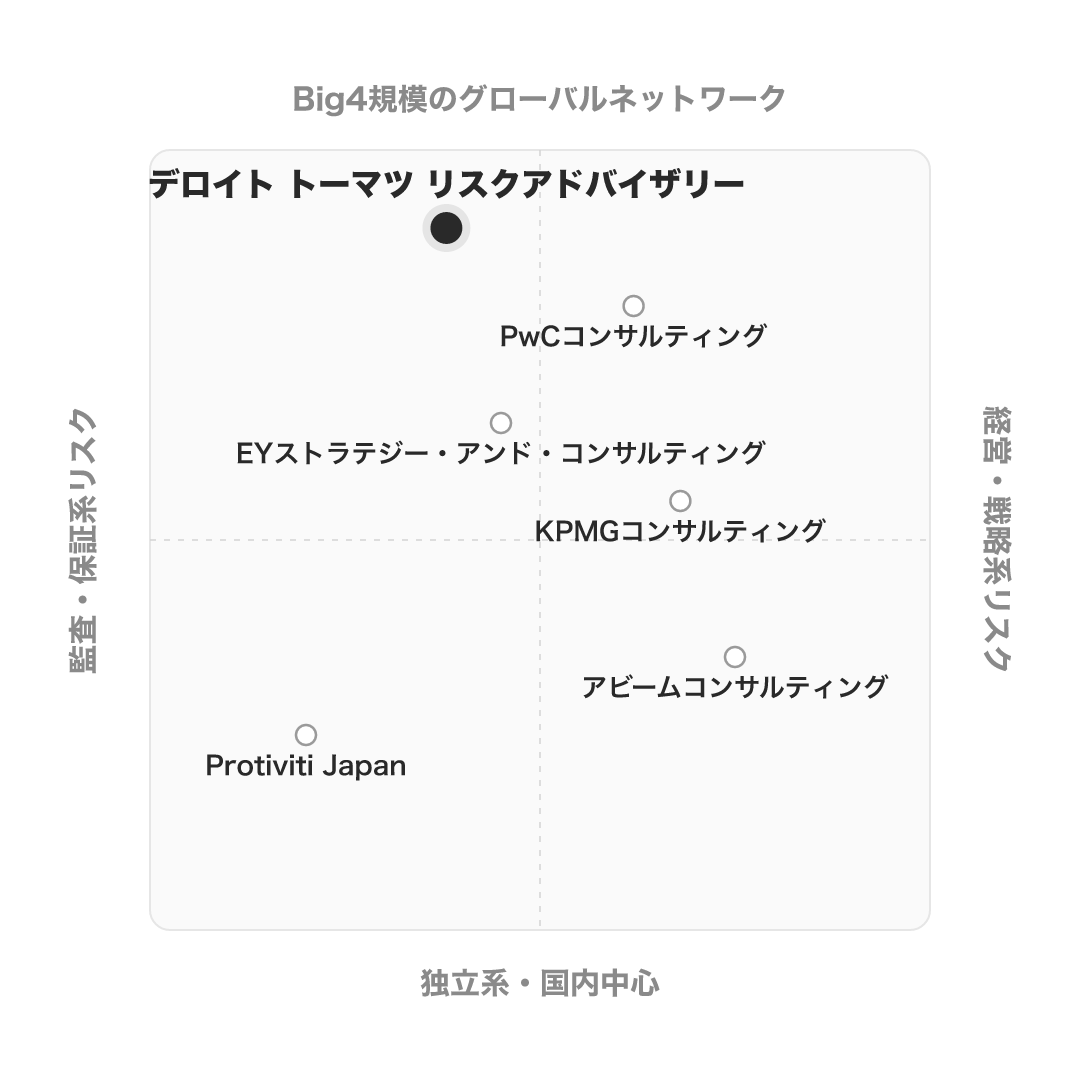 デロイト トーマツ リスクアドバイザリー のポジショニングマップ