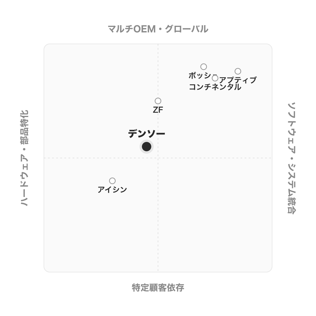 デンソー のポジショニングマップ
