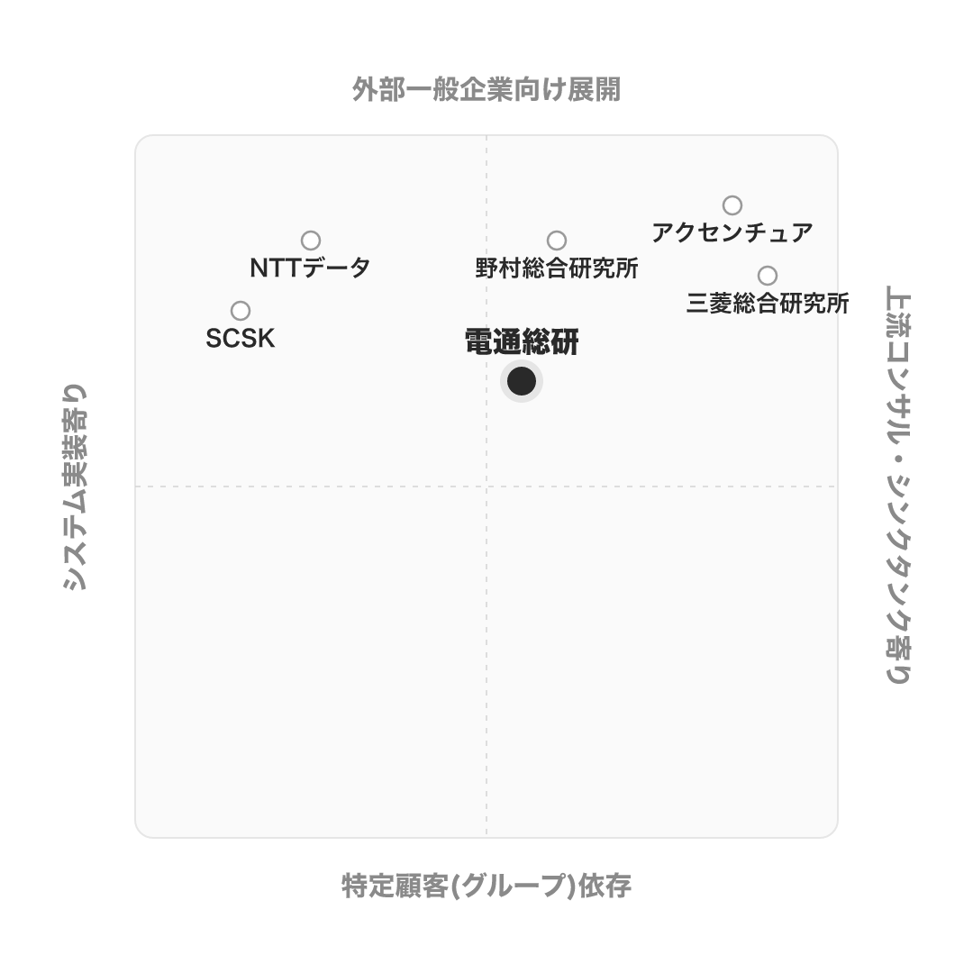 電通総研 のポジショニングマップ