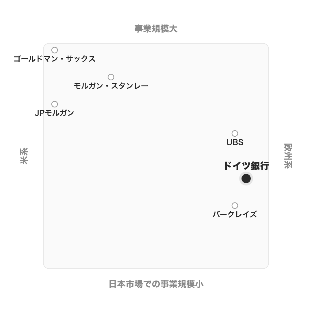 ドイツ銀行 のポジショニングマップ