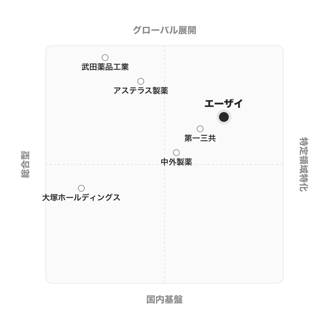 エーザイ のポジショニングマップ