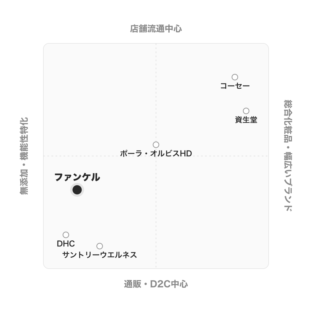 ファンケル のポジショニングマップ