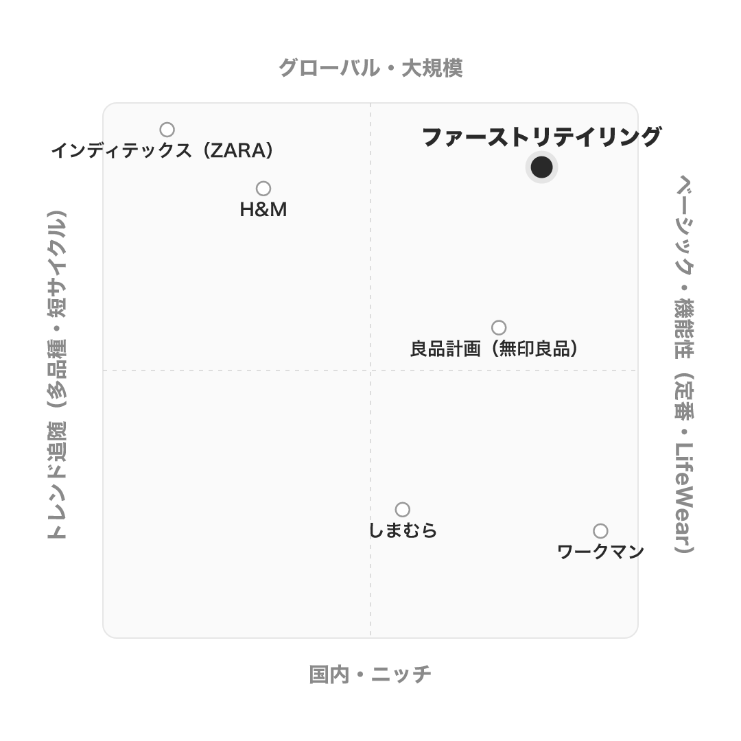 ファーストリテイリング のポジショニングマップ