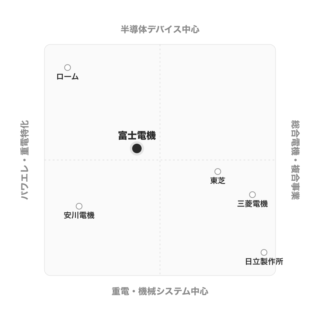 富士電機 のポジショニングマップ