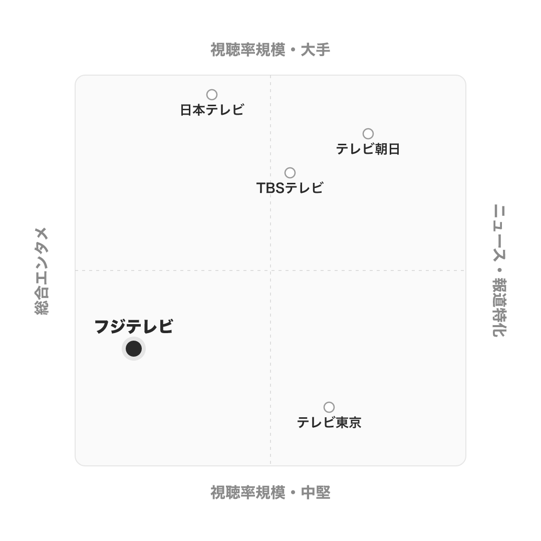 フジテレビジョン のポジショニングマップ