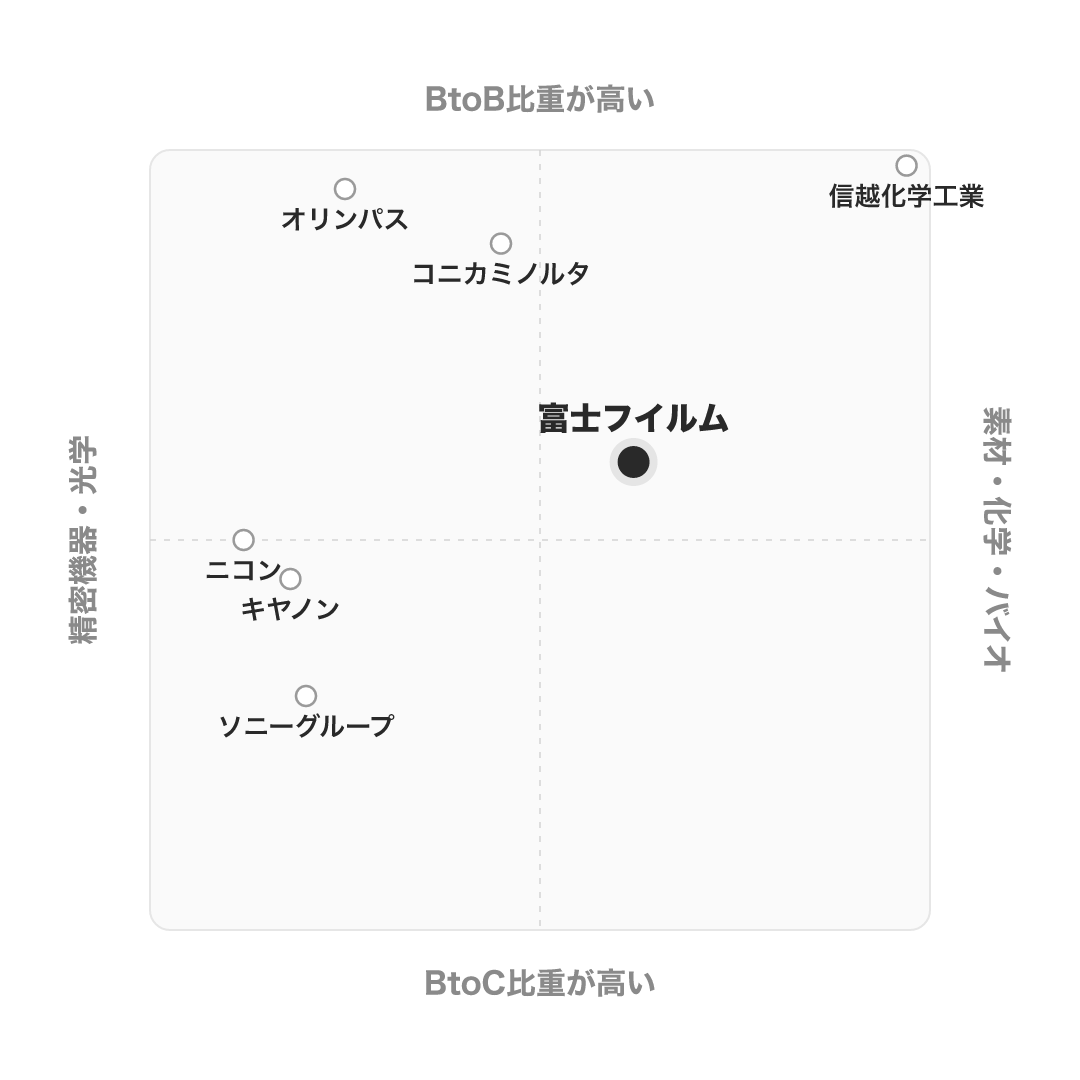 富士フイルム のポジショニングマップ