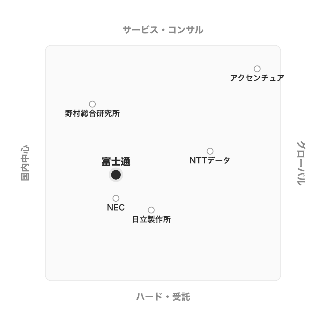 富士通株式会社 のポジショニングマップ