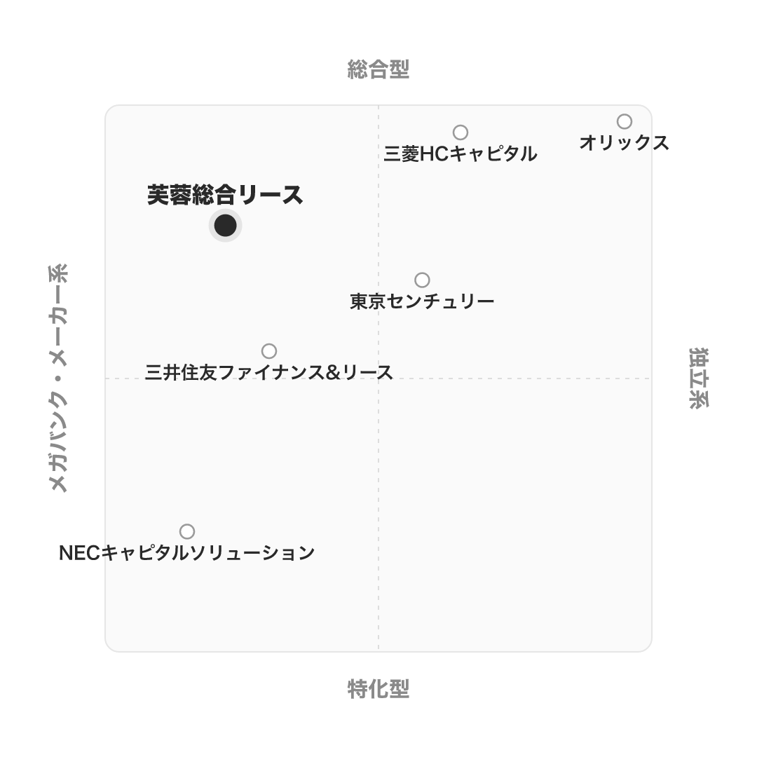 芙蓉総合リース のポジショニングマップ