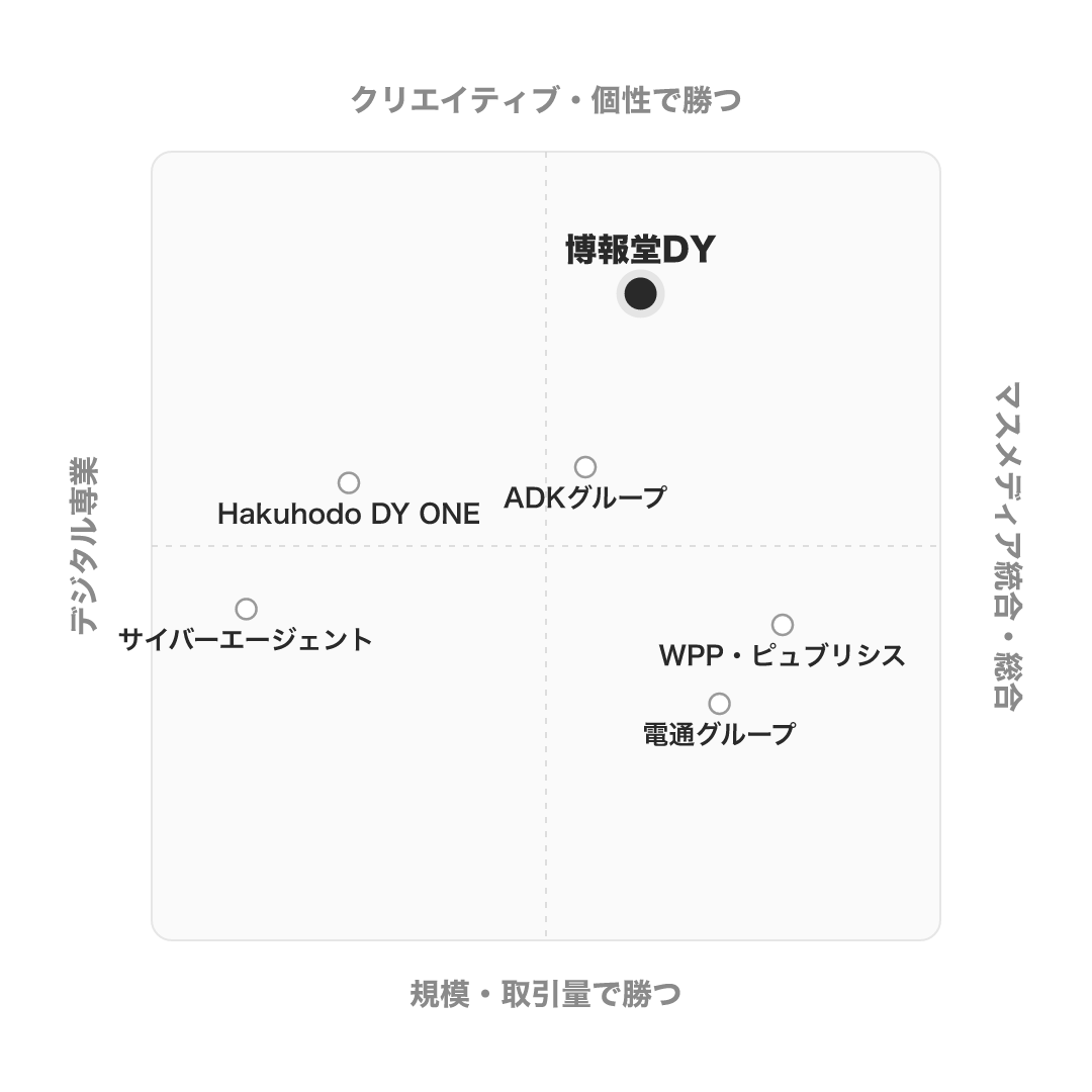 博報堂 のポジショニングマップ