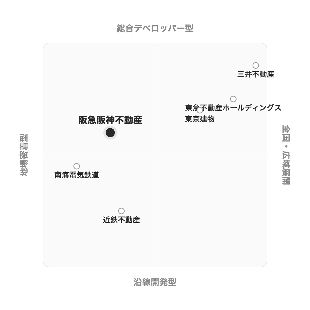 阪急阪神不動産 のポジショニングマップ