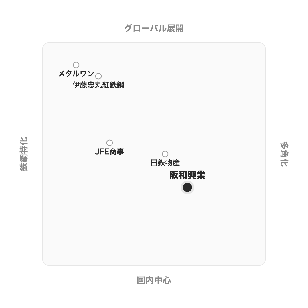阪和興業 のポジショニングマップ