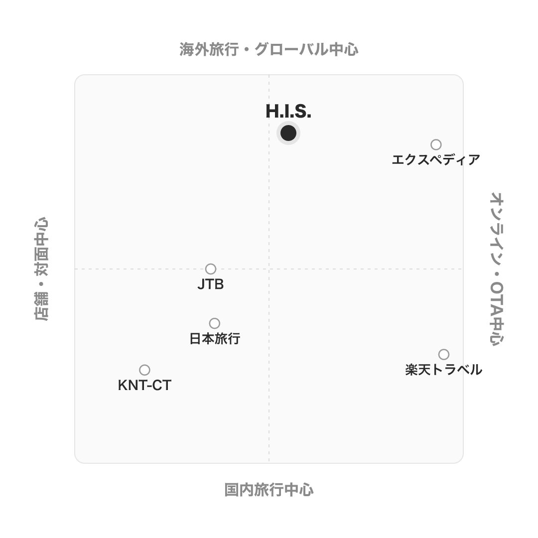 株式会社エイチ・アイ・エス(H.I.S.) のポジショニングマップ