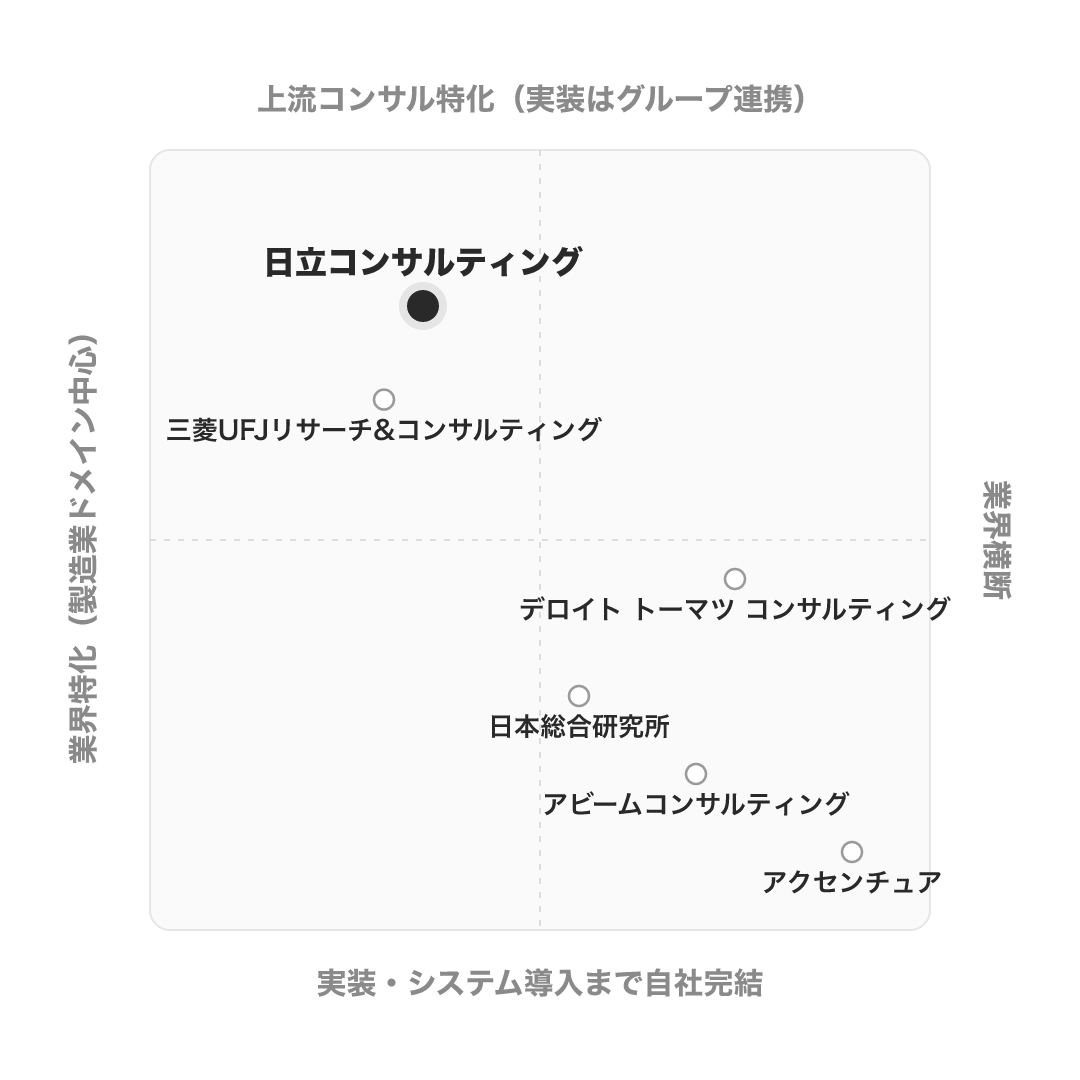 日立コンサルティング のポジショニングマップ