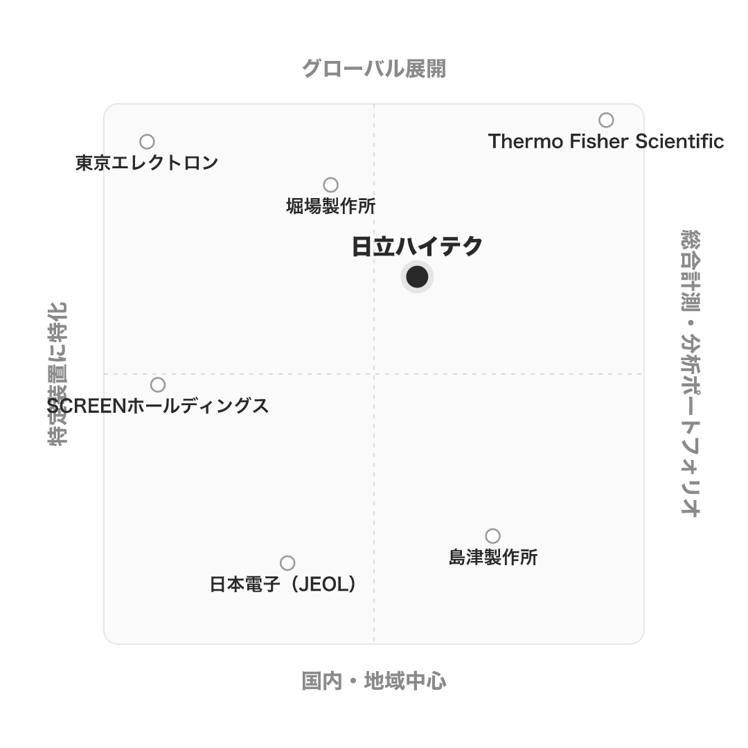 日立ハイテク のポジショニングマップ