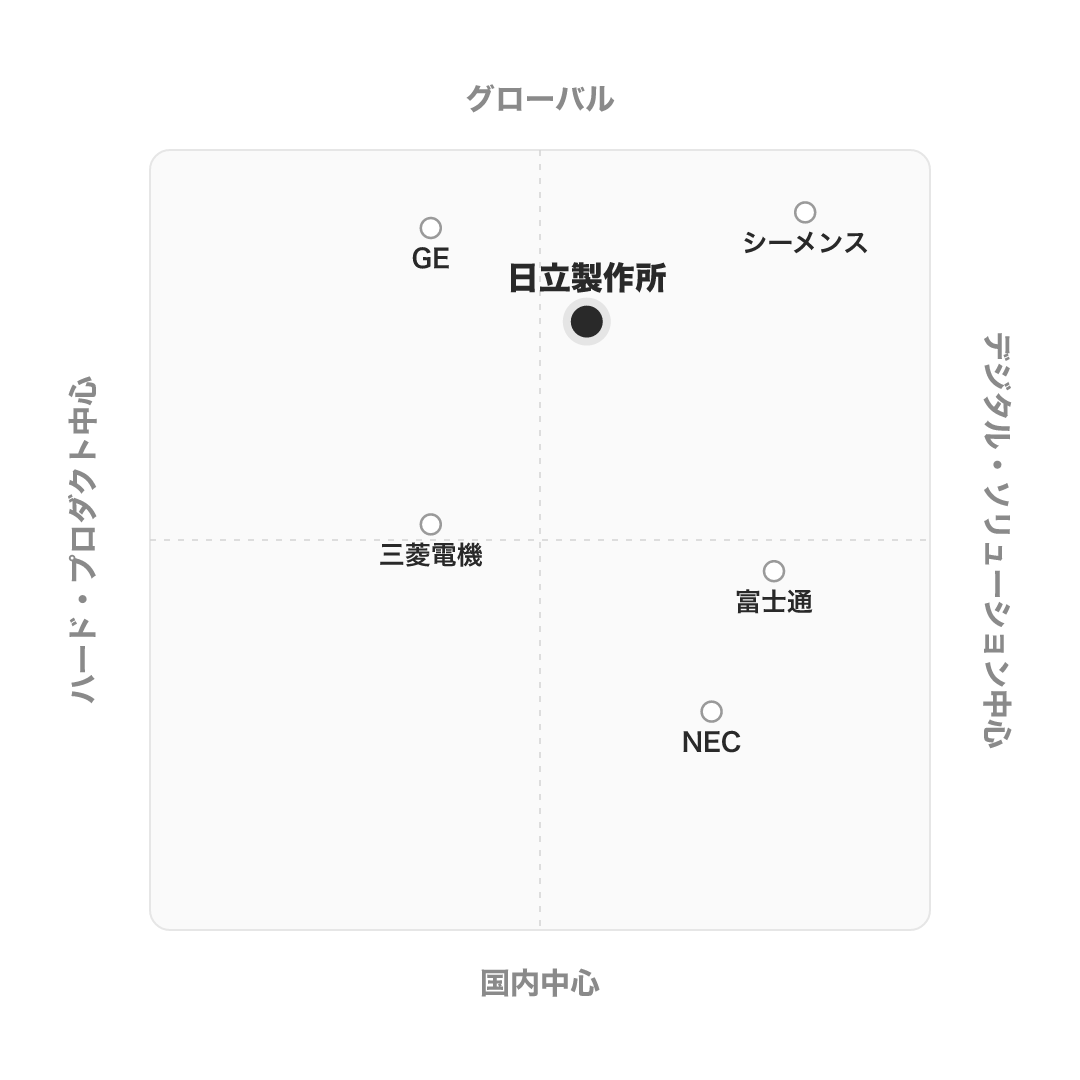 日立製作所 のポジショニングマップ