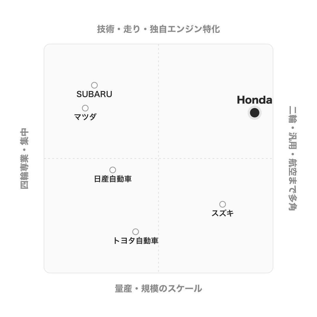 本田技研工業 のポジショニングマップ