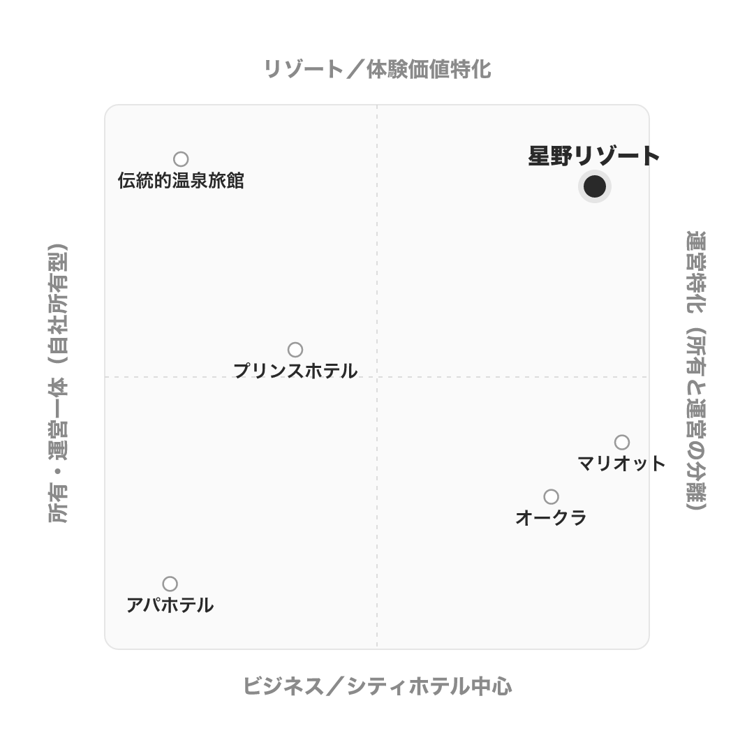 星野リゾート のポジショニングマップ
