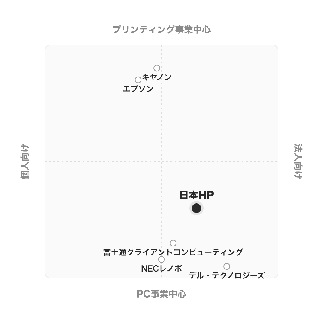 日本HP のポジショニングマップ