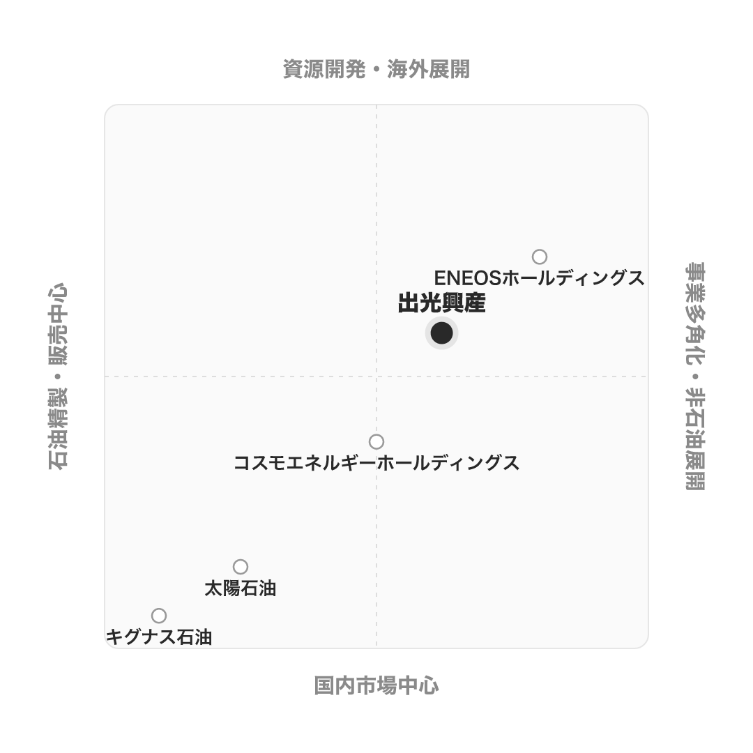 出光興産 のポジショニングマップ