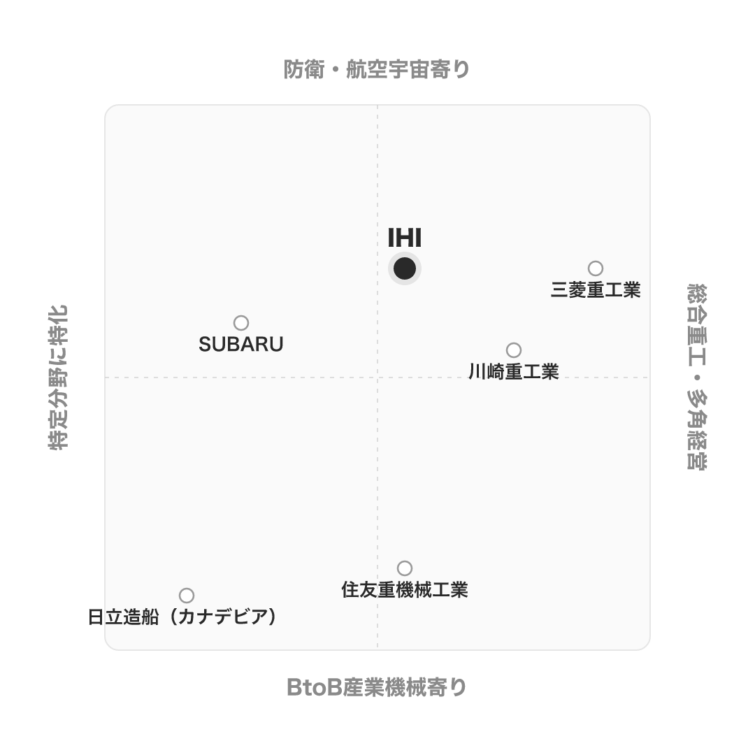 IHI のポジショニングマップ