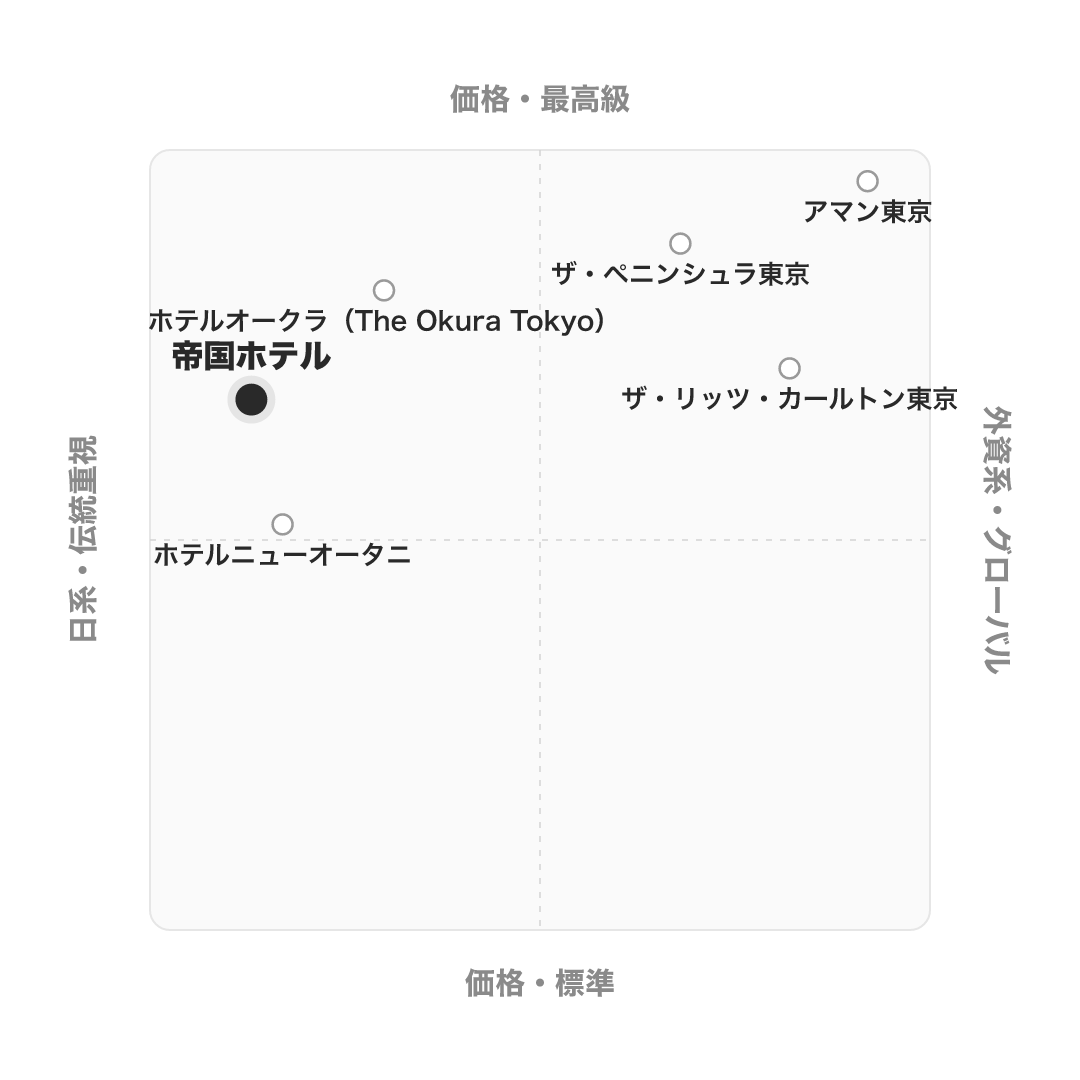 帝国ホテル のポジショニングマップ