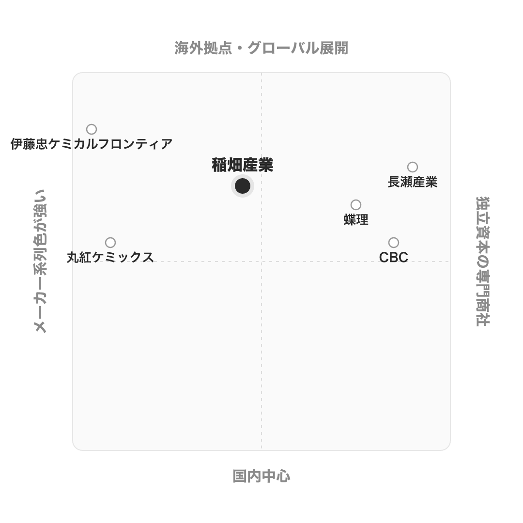 稲畑産業 のポジショニングマップ
