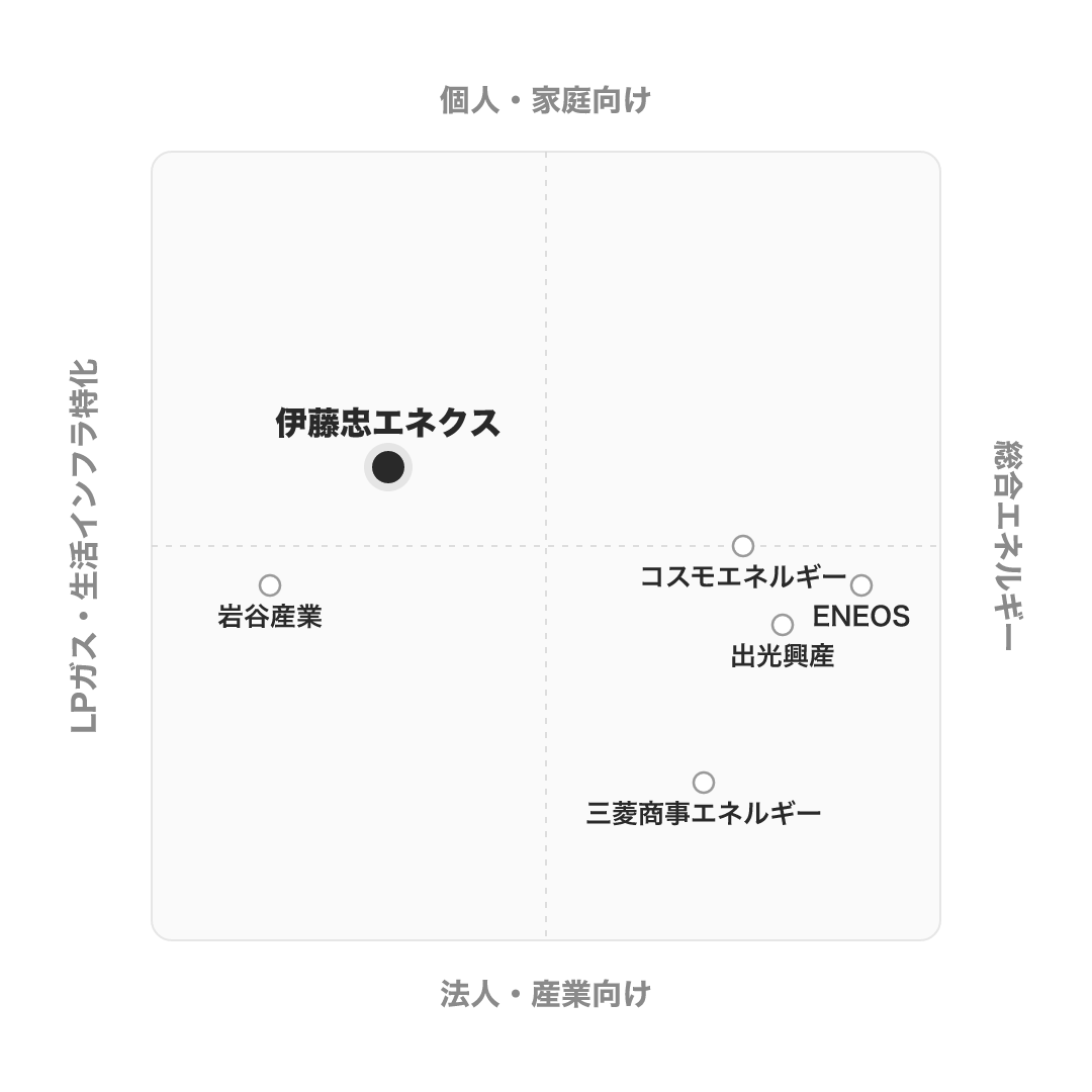 伊藤忠エネクス のポジショニングマップ