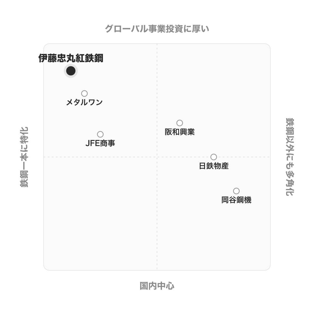 伊藤忠丸紅鉄鋼 のポジショニングマップ