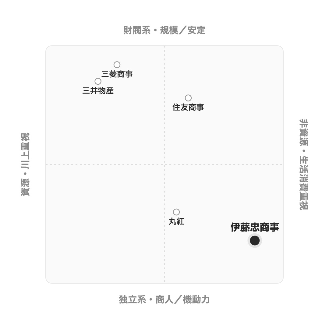 伊藤忠商事 のポジショニングマップ