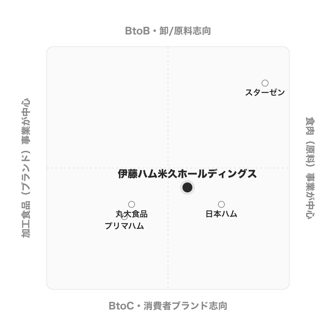 伊藤ハム米久HD のポジショニングマップ