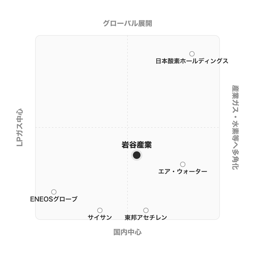 岩谷産業 のポジショニングマップ